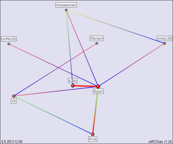 #lfs relation map generated by mIRCStats v1.24